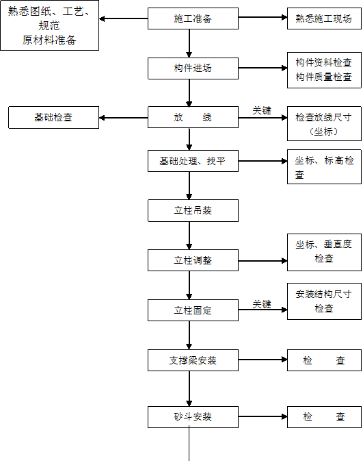 鋼結構工程安裝施工過程中的重點質量把控過程圖示