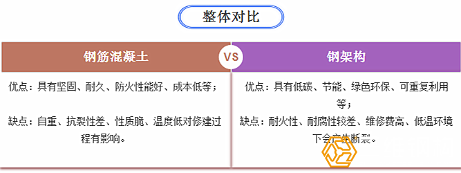 鋼結(jié)構(gòu)與鋼筋混凝土結(jié)構(gòu)的優(yōu)缺點(diǎn)圖示